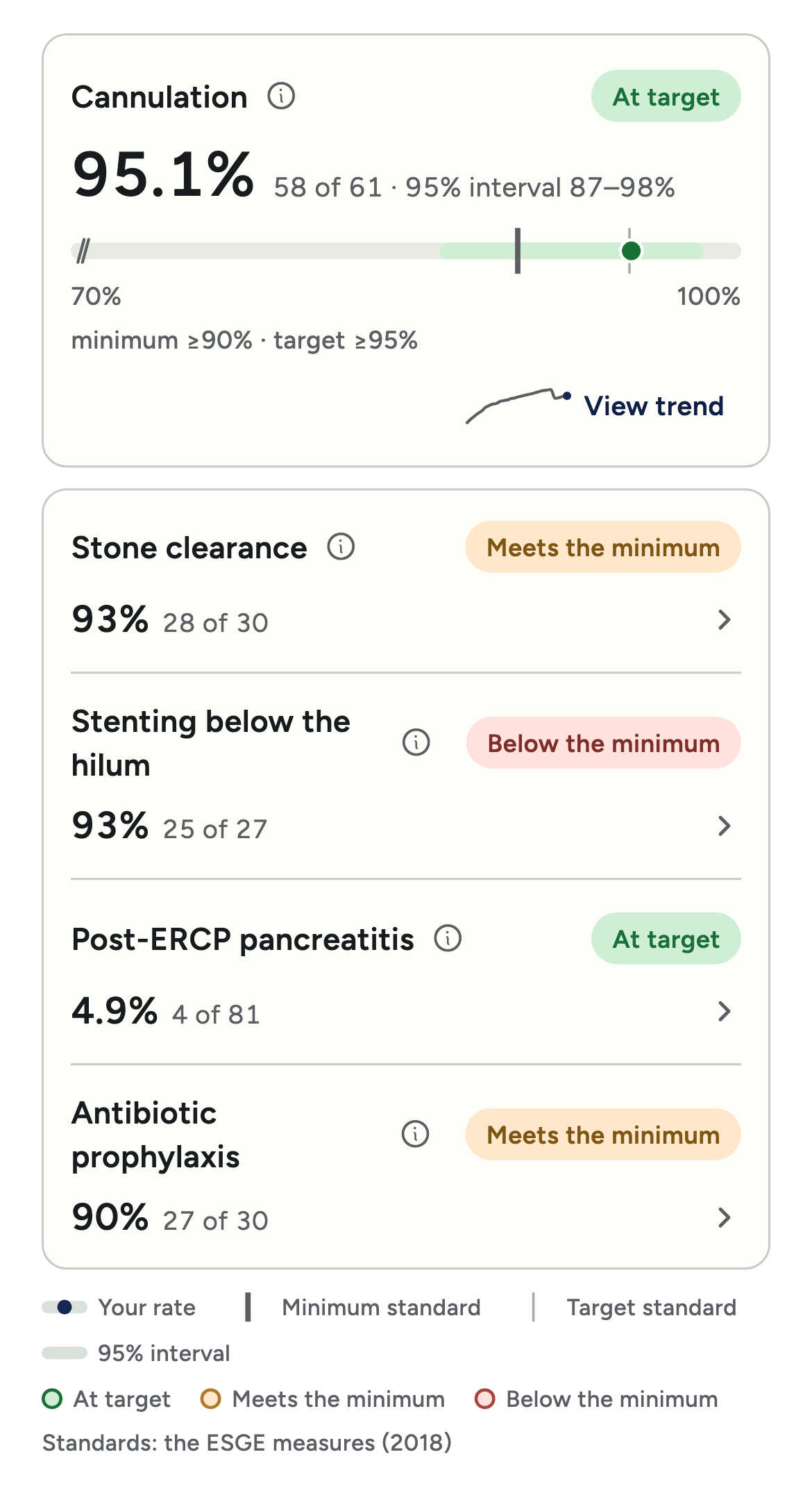 The measures screen: cannulation 95.1 percent, 58 of 61 cases, 95 percent interval 87 to 98, at target; below it stone clearance 93 percent of 30 cases, meets the minimum; stenting below the hilum 93 percent of 27, below the minimum; post-ERCP pancreatitis 4.9 percent of 81, at target; antibiotic prophylaxis 90 percent of 30, meets the minimum.
