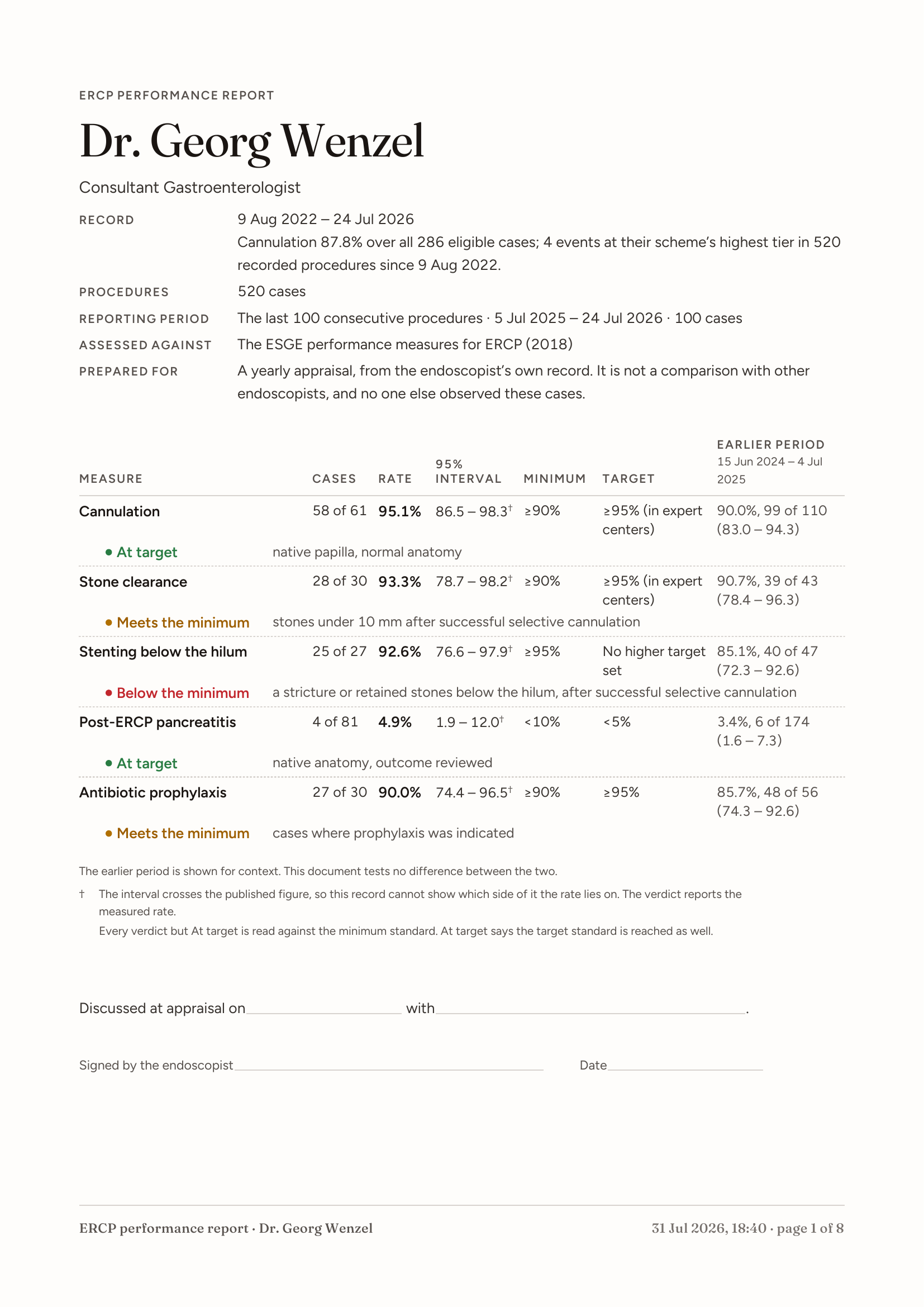 The first sheet of the ERCP performance report: the endoscopist's name, the record and the reporting period, and the measures table with its cases, rate, 95 percent interval, minimum standard and target standard.
